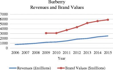 burberry brand value 2017|burberry net worth.